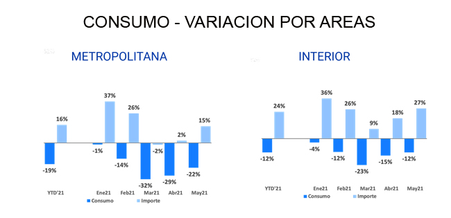 CONSUMO POR AREAS